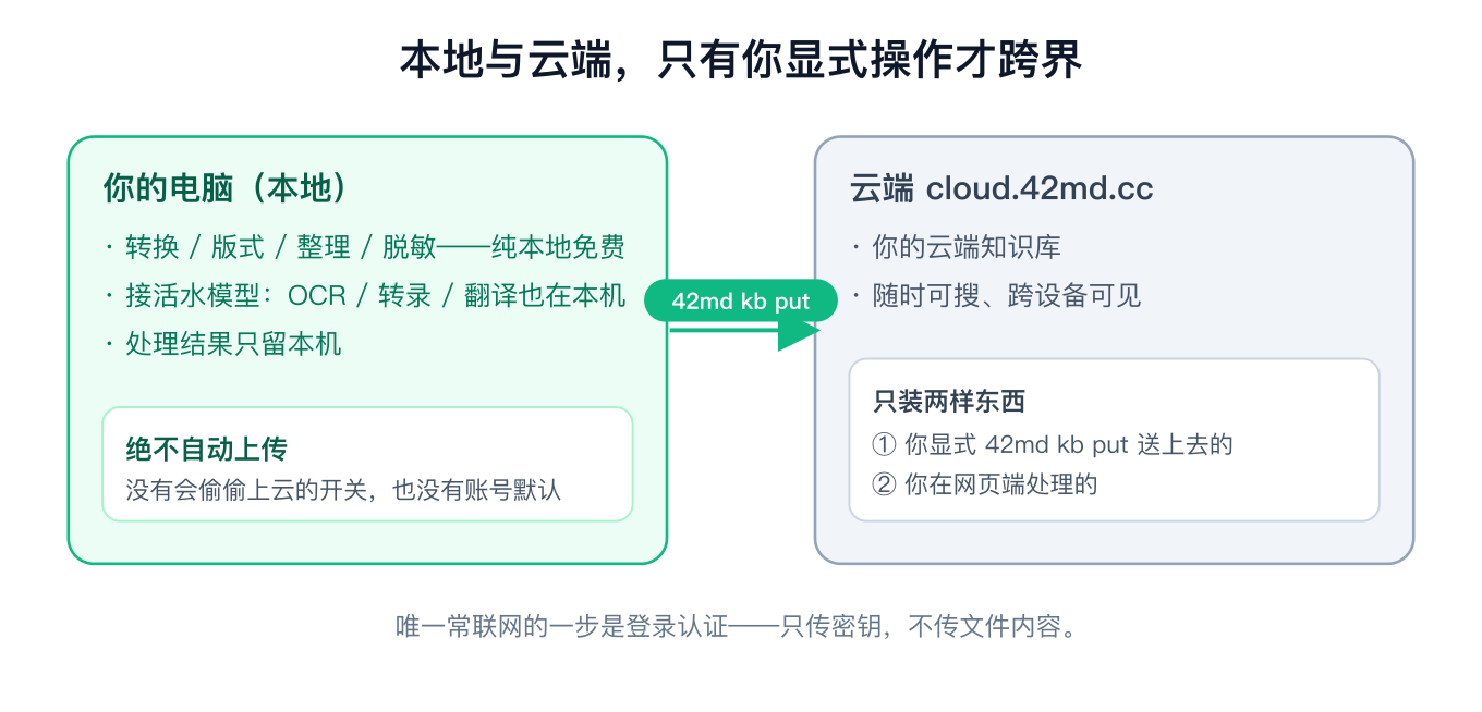 本地与云端的数据边界:命令行处理只留本机,只有你显式 kb put 才进云端