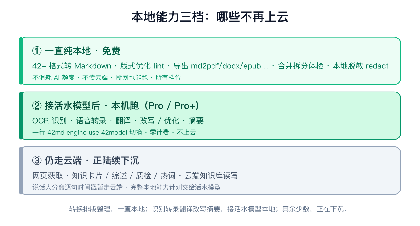 本地能力三档:一直纯本地免费 / 接活水模型本机(Pro·Pro+)/ 仍走云端正陆续下沉